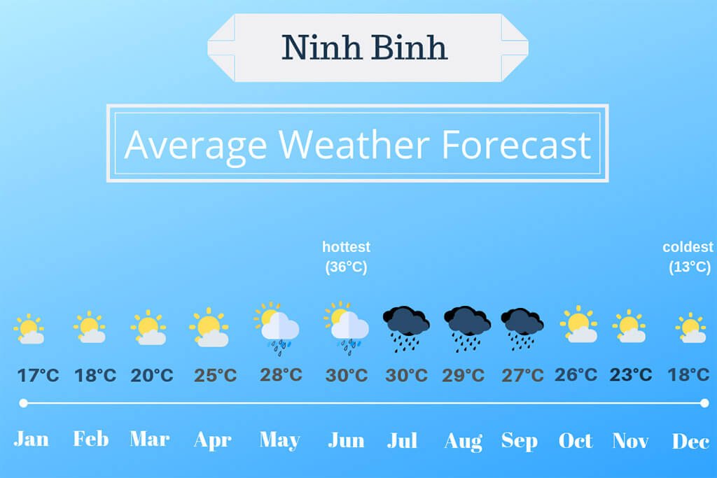 Ninh Binh weather
